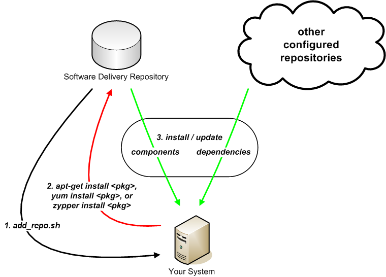 SDR Bootstrap