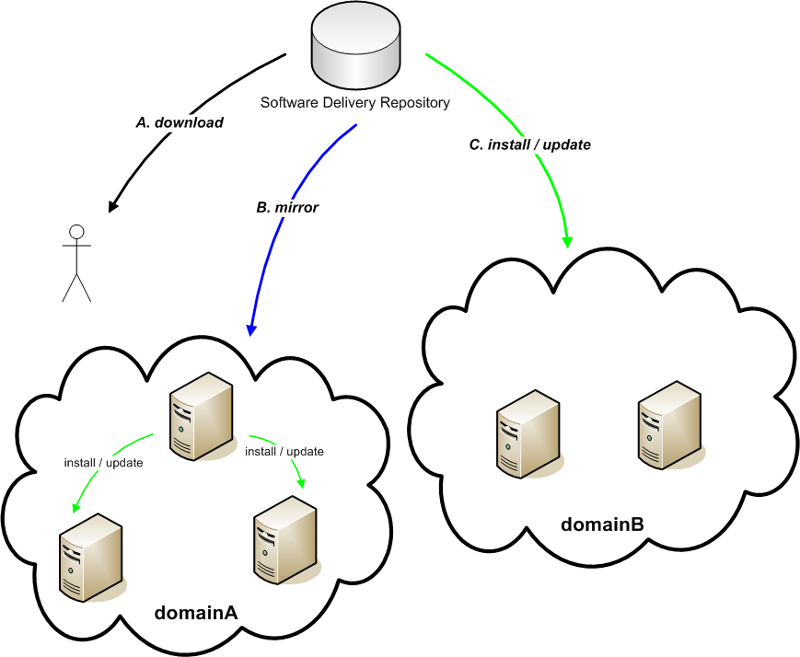 SDR Use Cases